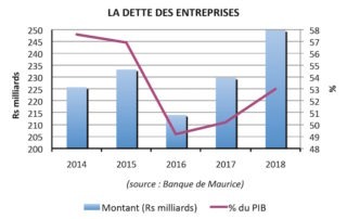 dettes entreprises mauriciennes