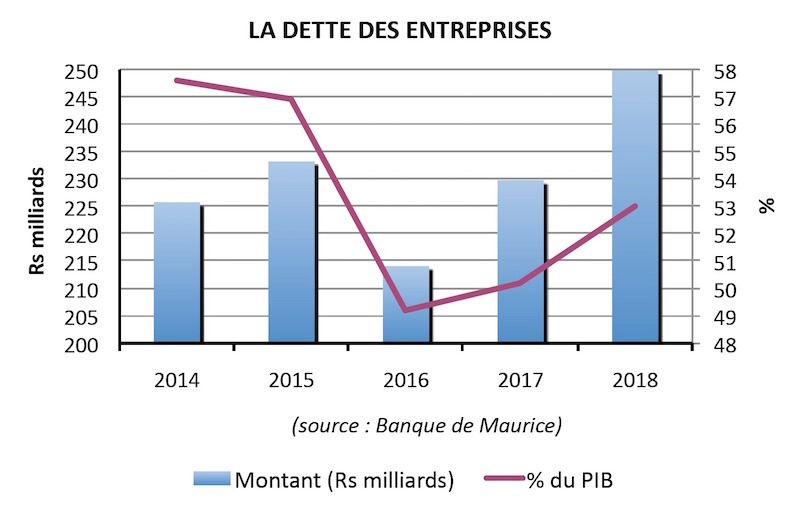 dettes entreprises mauriciennes